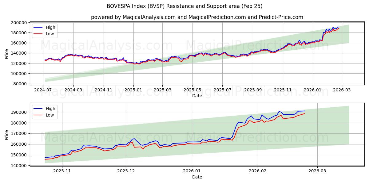  BOVESPA Index (BVSP) Support and Resistance area (24 Feb) 