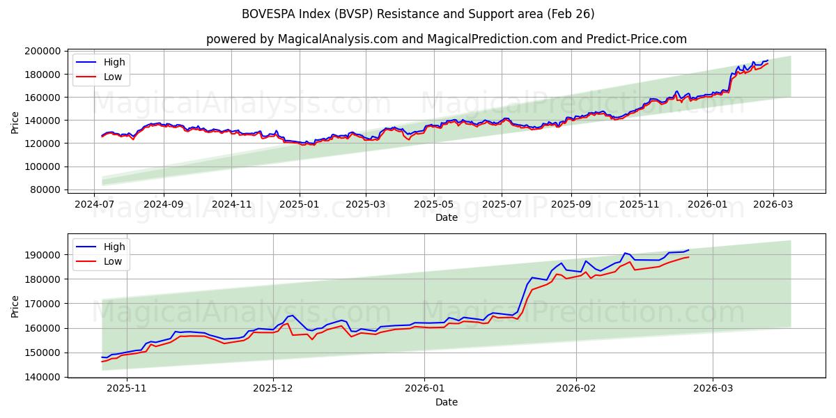 BOVESPA-Index (BVSP) Support and Resistance area (25 Feb) 