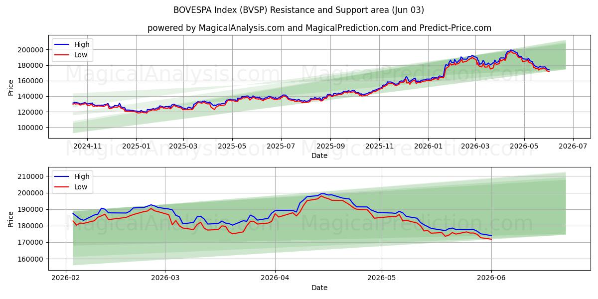  Índice BOVESPA (BVSP) Support and Resistance area (02 Jun) 