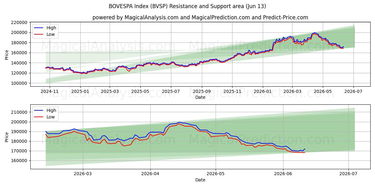  Indice BOVESPA (BVSP) Support and Resistance area (09 Jun) 