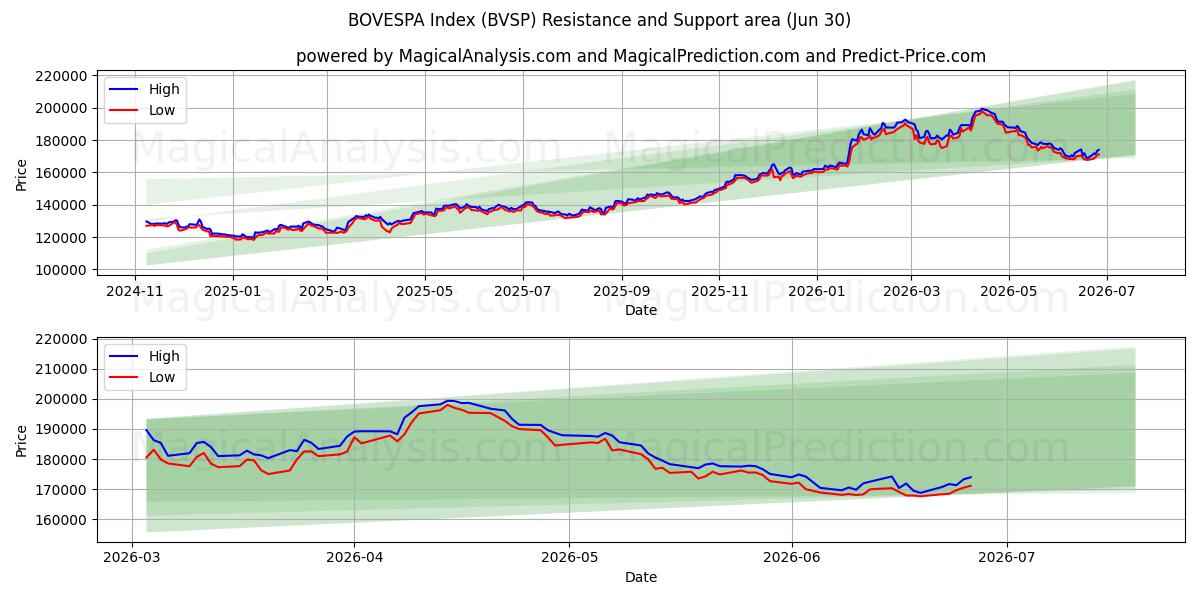  Indice BOVESPA (BVSP) Support and Resistance area (29 Jun) 