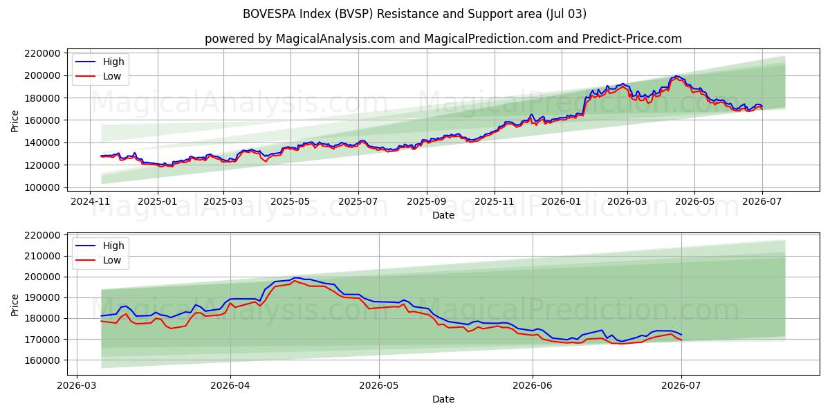  BOVESPA 지수 (BVSP) Support and Resistance area (02 Jul) 