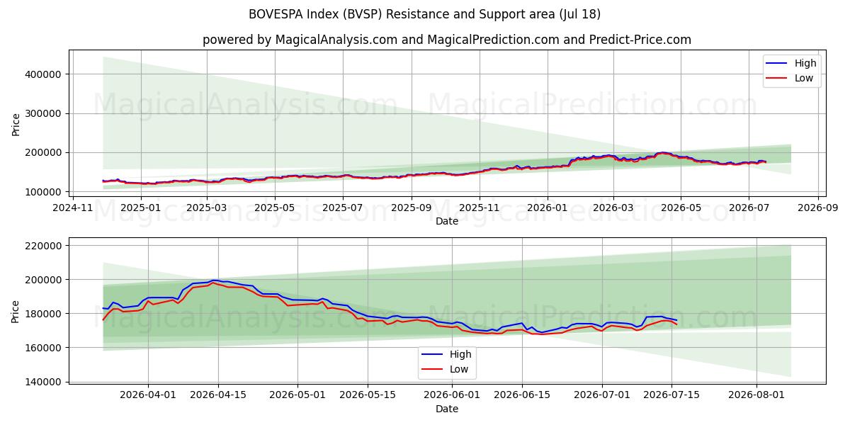 BOVESPA Endeksi (BVSP) Support and Resistance area (17 Jul) 