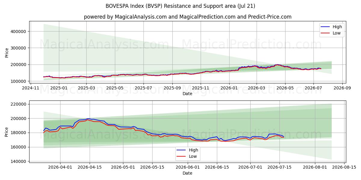  Indice BOVESPA (BVSP) Support and Resistance area (20 Jul) 