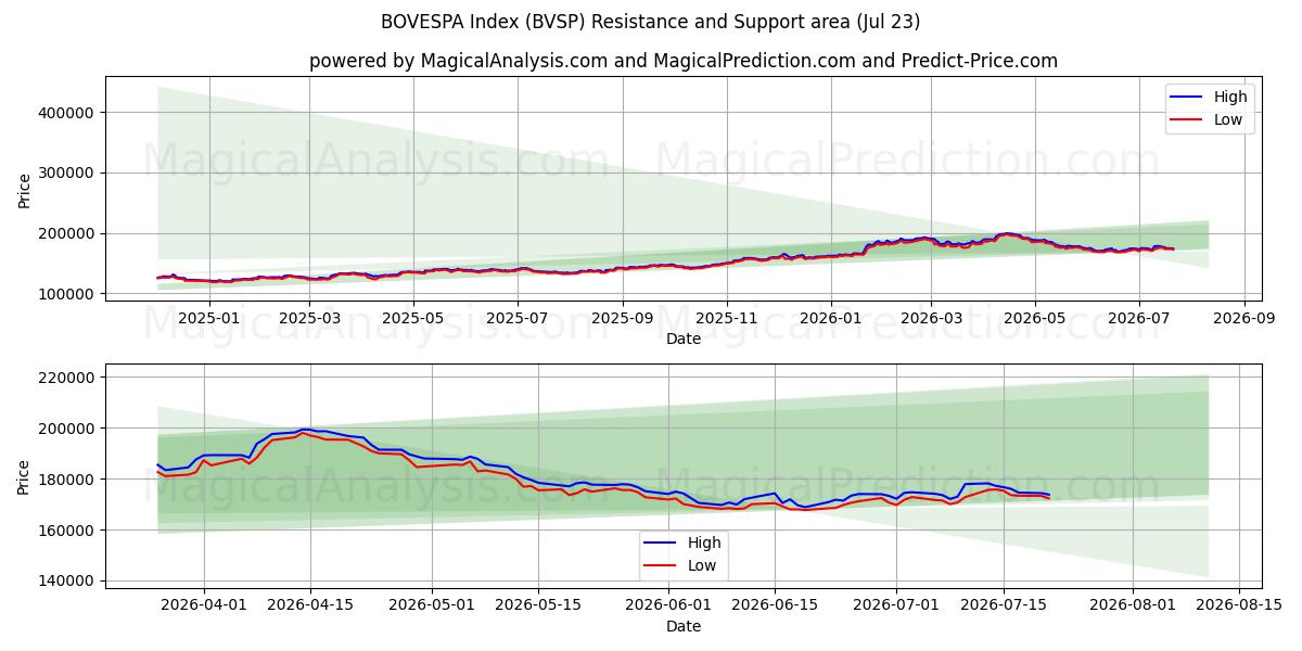  شاخص BOVESPA (BVSP) Support and Resistance area (22 Jul) 