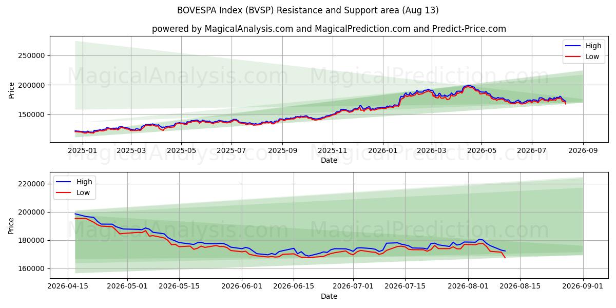  BOVESPA-indeks (BVSP) Support and Resistance area (12 Aug) 