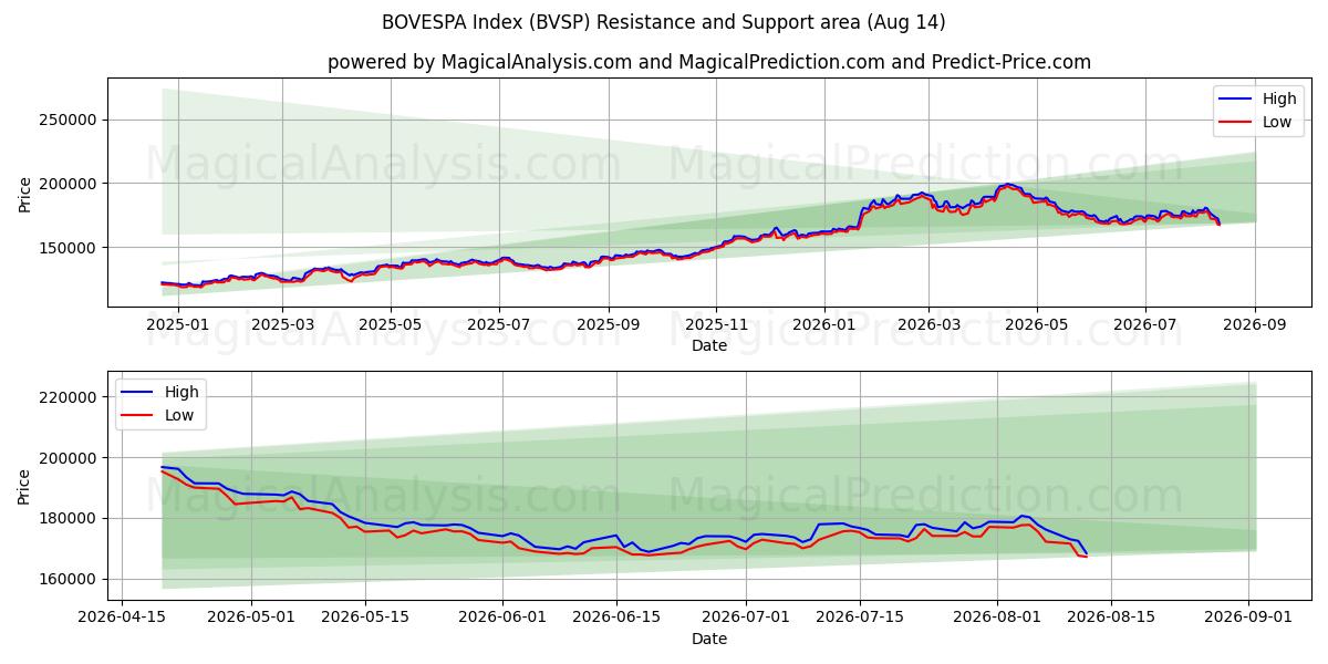  BOVESPA-index (BVSP) Support and Resistance area (13 Aug) 