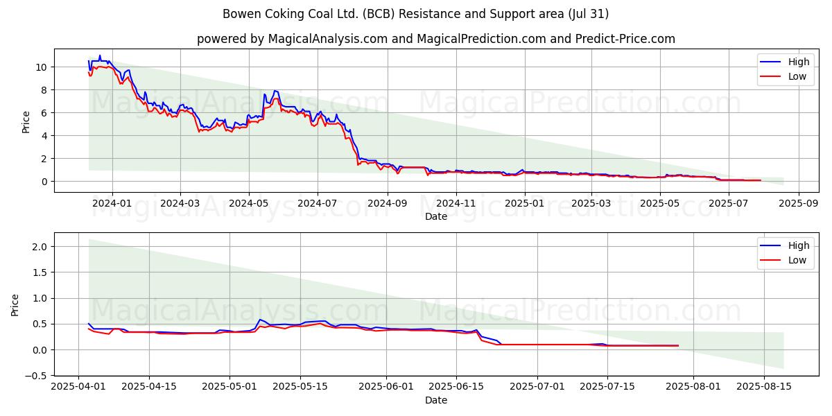  Bowen Coking Coal Ltd. (BCB) Support and Resistance area (30 Jul) 