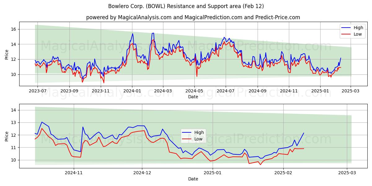  Bowlero Corp. (BOWL) Support and Resistance area (12 Feb) 