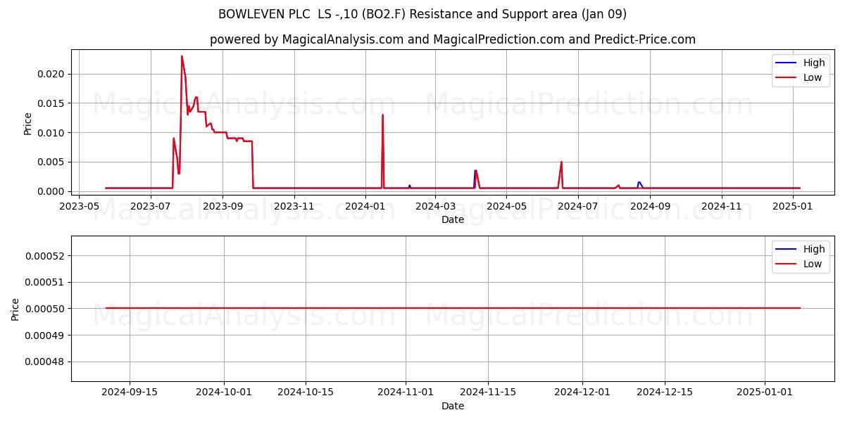  BOWLEVEN PLC  LS -,10 (BO2.F) Support and Resistance area (09 Jan) 