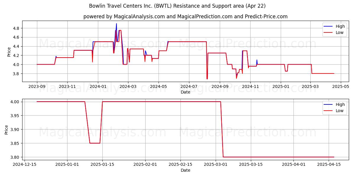  Bowlin Travel Centers Inc. (BWTL) Support and Resistance area (22 Apr) 