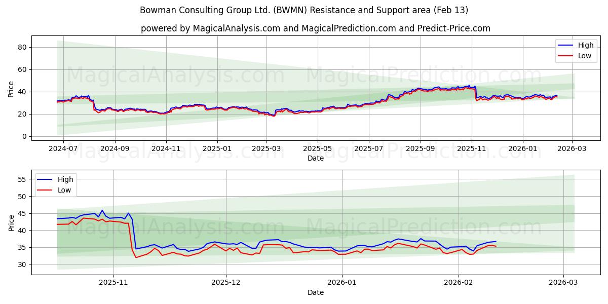  Bowman Consulting Group Ltd. (BWMN) Support and Resistance area (12 Feb) 