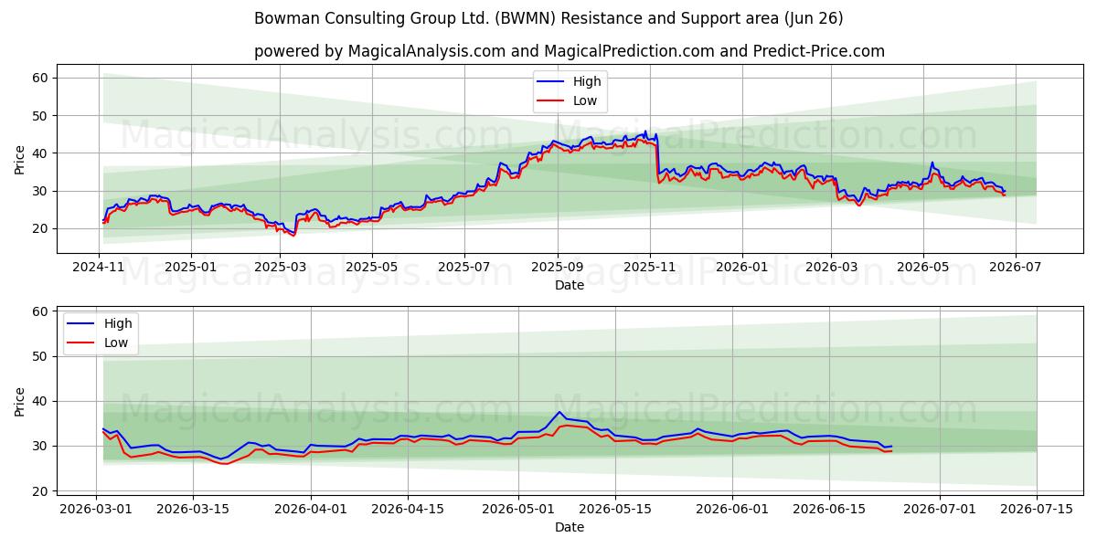  Bowman Consulting Group Ltd. (BWMN) Support and Resistance area (25 Jun) 