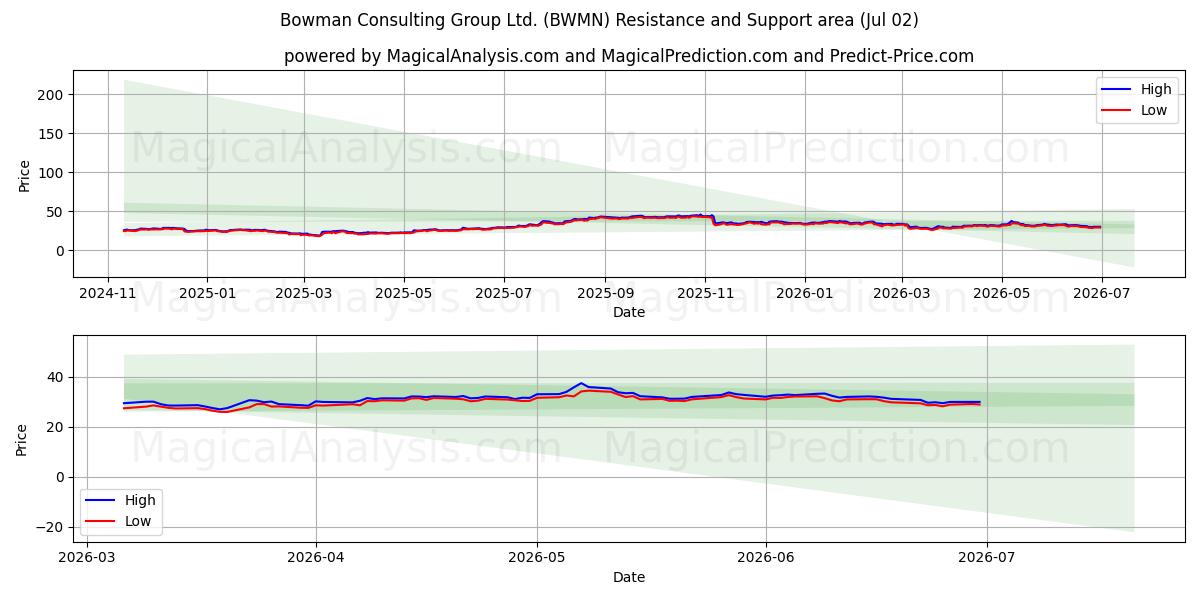  Bowman Consulting Group Ltd. (BWMN) Support and Resistance area (01 Jul) 