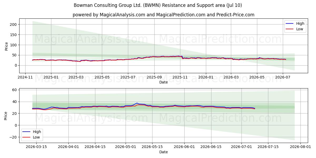  Bowman Consulting Group Ltd. (BWMN) Support and Resistance area (09 Jul) 