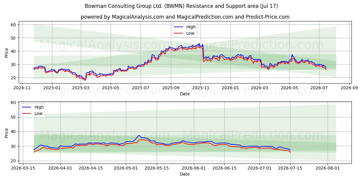  Bowman Consulting Group Ltd. (BWMN) Support and Resistance area (16 Jul) 