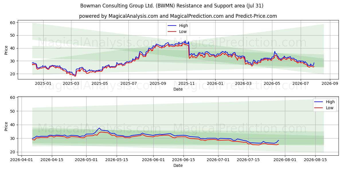  Bowman Consulting Group Ltd. (BWMN) Support and Resistance area (30 Jul) 