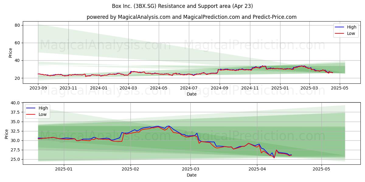  Box Inc. (3BX.SG) Support and Resistance area (23 Apr) 
