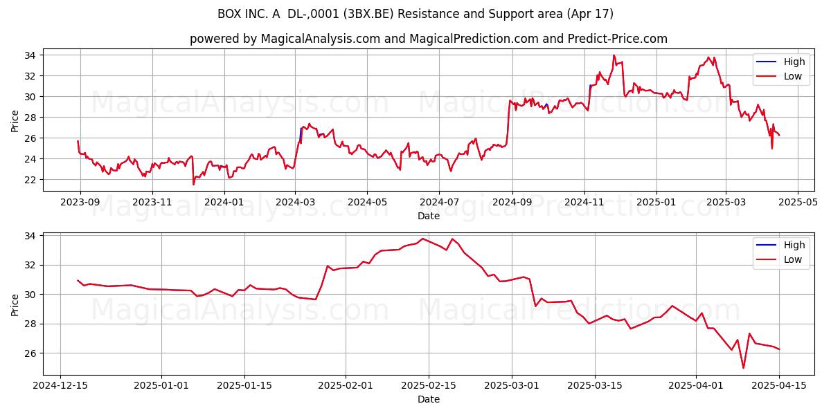  BOX INC. A  DL-,0001 (3BX.BE) Support and Resistance area (17 Apr) 