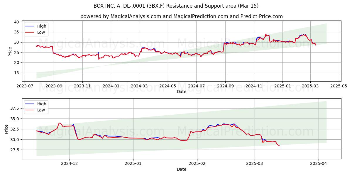  BOX INC. A  DL-,0001 (3BX.F) Support and Resistance area (15 Mar) 