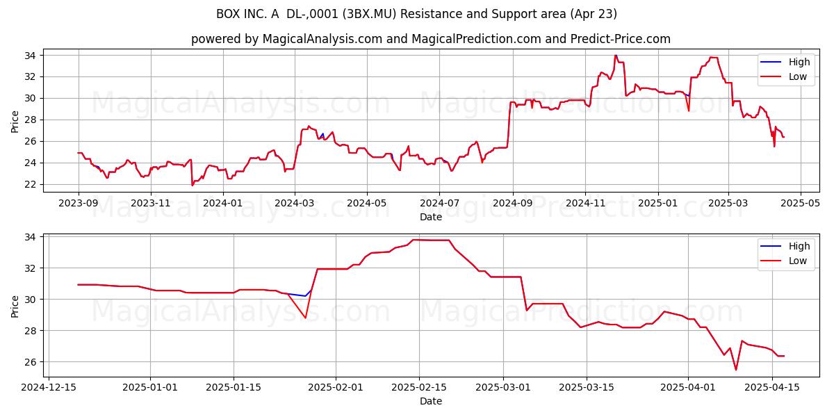  BOX INC. A  DL-,0001 (3BX.MU) Support and Resistance area (23 Apr) 