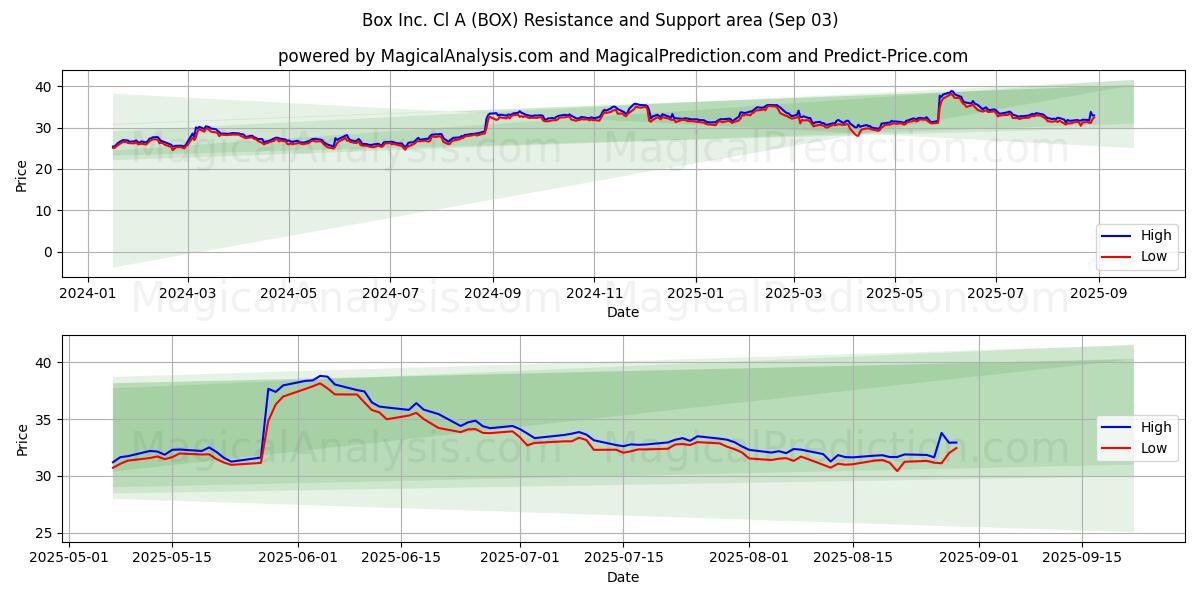  Box Inc. Cl A (BOX) Support and Resistance area (02 Sep) 