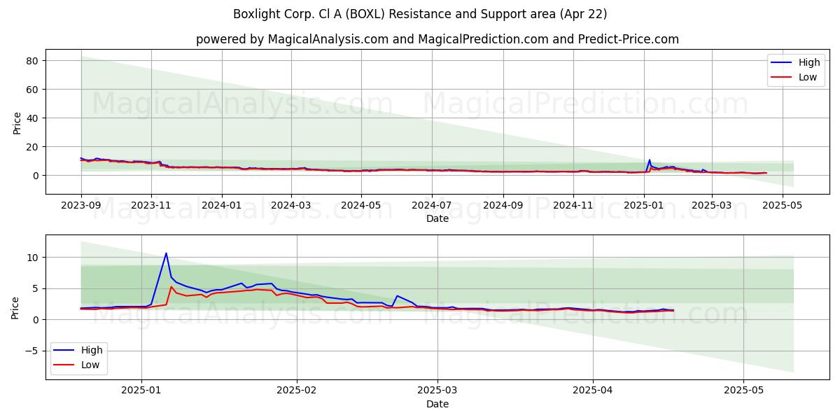  Boxlight Corp. Cl A (BOXL) Support and Resistance area (22 Apr) 