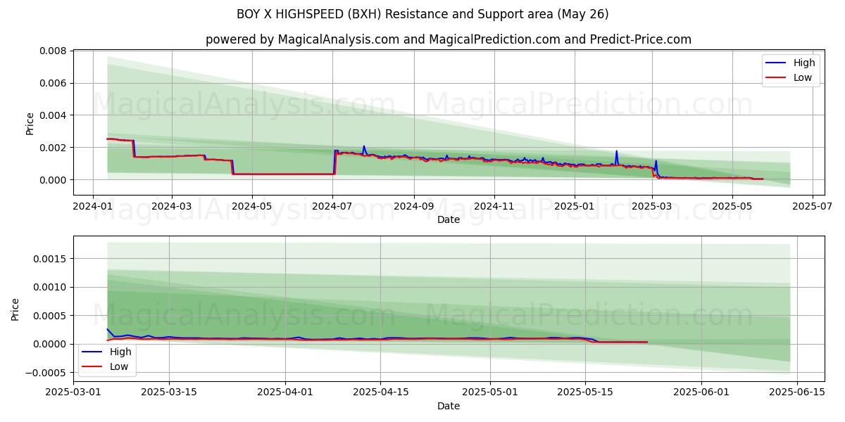  소년 X 고속 (BXH) Support and Resistance area (25 May) 