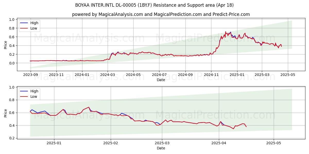  BOYAA INTER.INTL DL-00005 (1BY.F) Support and Resistance area (18 Apr) 