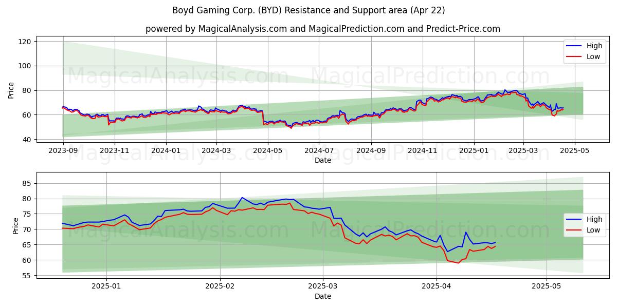  Boyd Gaming Corp. (BYD) Support and Resistance area (22 Apr) 