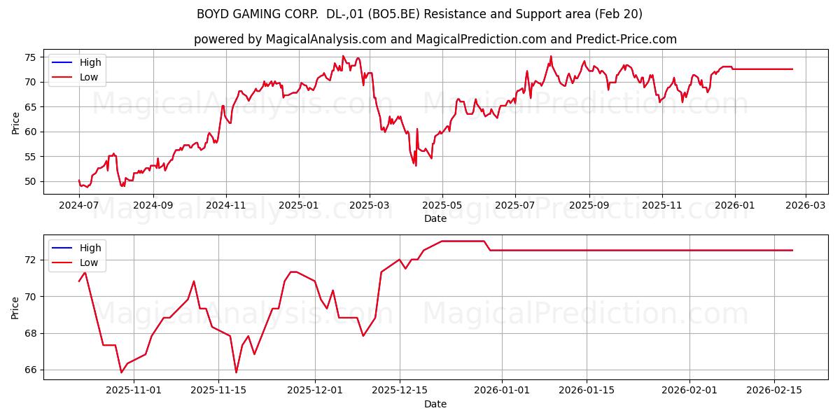  BOYD GAMING CORP.  DL-,01 (BO5.BE) Support and Resistance area (19 Feb) 