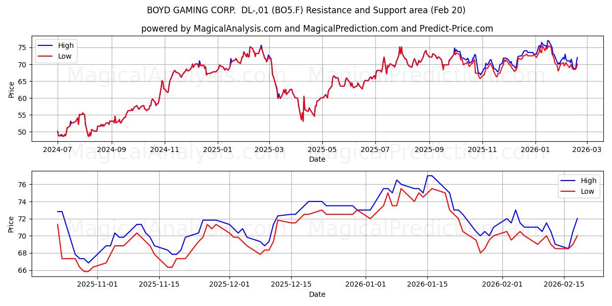  BOYD GAMING CORP.  DL-,01 (BO5.F) Support and Resistance area (19 Feb) 