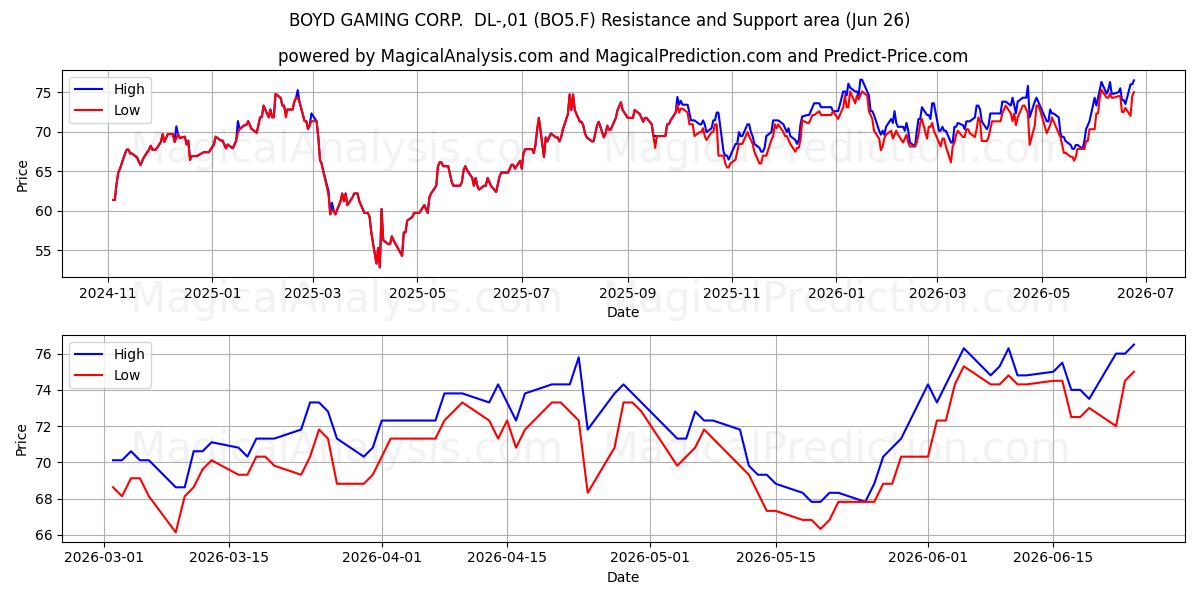  BOYD GAMING CORP.  DL-,01 (BO5.F) Support and Resistance area (25 Jun) 