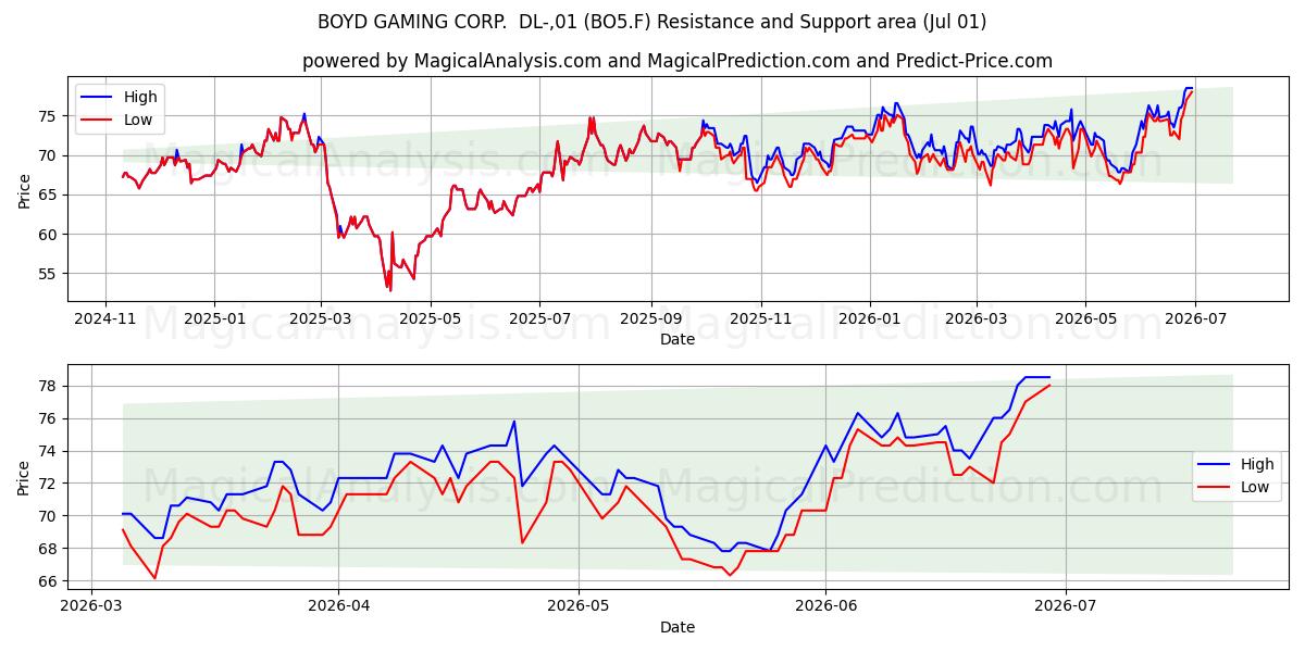  BOYD GAMING CORP.  DL-,01 (BO5.F) Support and Resistance area (30 Jun) 