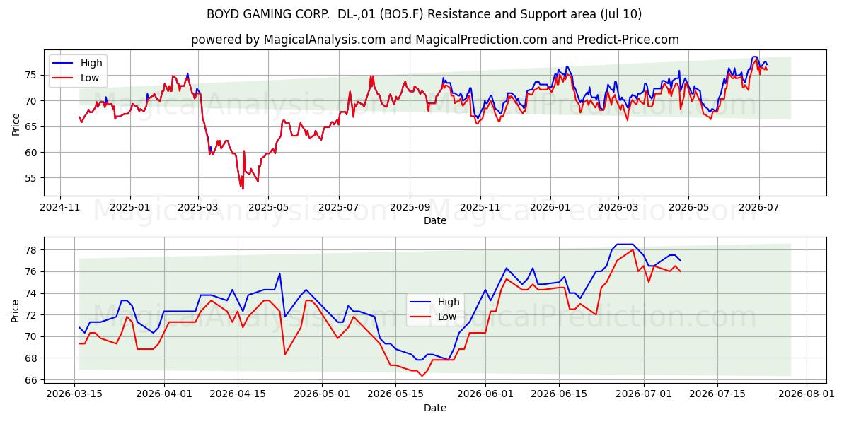  BOYD GAMING CORP.  DL-,01 (BO5.F) Support and Resistance area (09 Jul) 