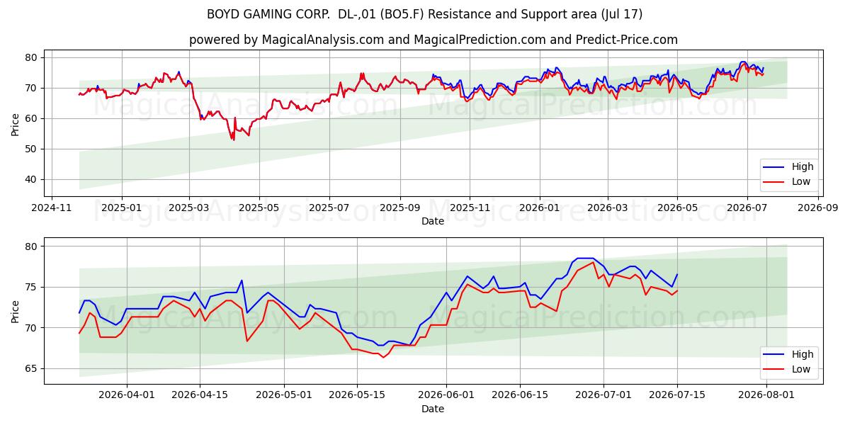  BOYD GAMING CORP.  DL-,01 (BO5.F) Support and Resistance area (16 Jul) 