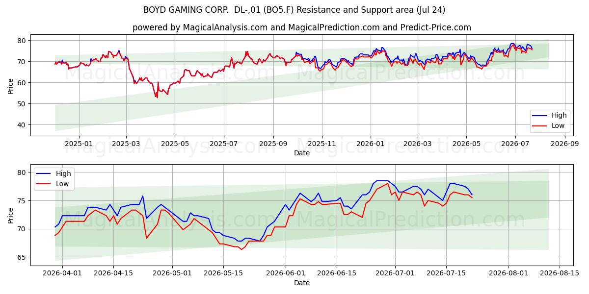  BOYD GAMING CORP.  DL-,01 (BO5.F) Support and Resistance area (23 Jul) 