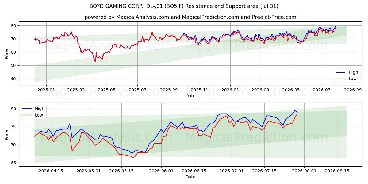  BOYD GAMING CORP.  DL-,01 (BO5.F) Support and Resistance area (30 Jul) 