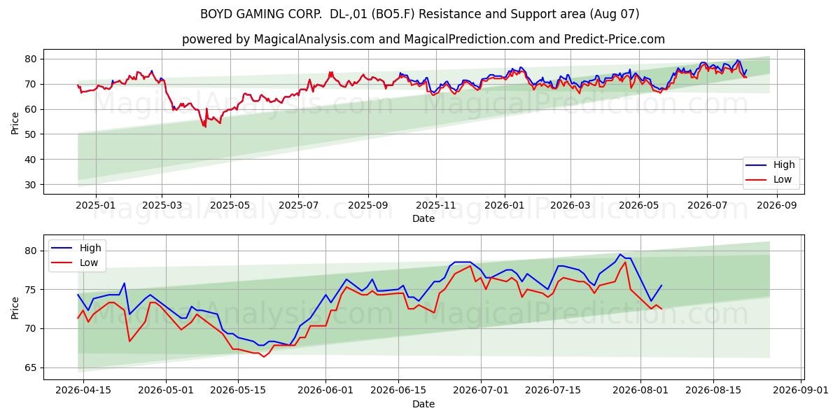  BOYD GAMING CORP.  DL-,01 (BO5.F) Support and Resistance area (06 Aug) 