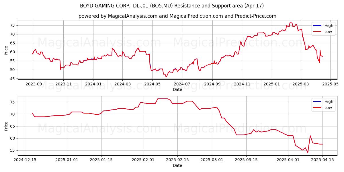  BOYD GAMING CORP.  DL-,01 (BO5.MU) Support and Resistance area (17 Apr) 
