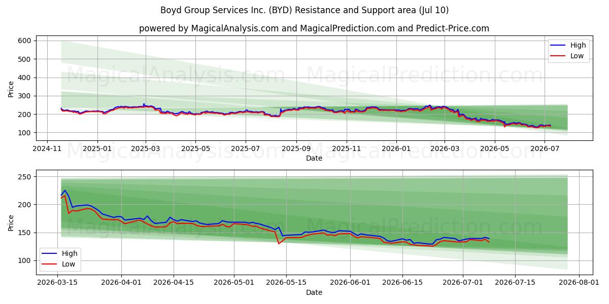 Boyd Group Services Inc. (BYD) Support and Resistance area (09 Jul) 