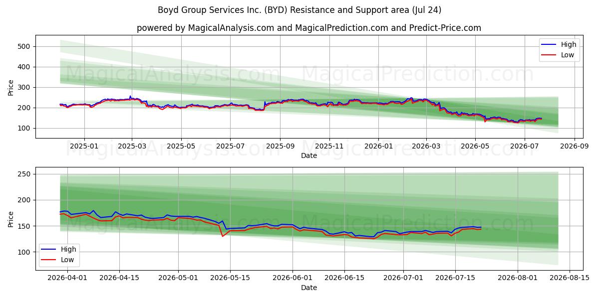  Boyd Group Services Inc. (BYD) Support and Resistance area (23 Jul) 