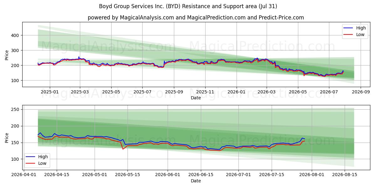  Boyd Group Services Inc. (BYD) Support and Resistance area (30 Jul) 