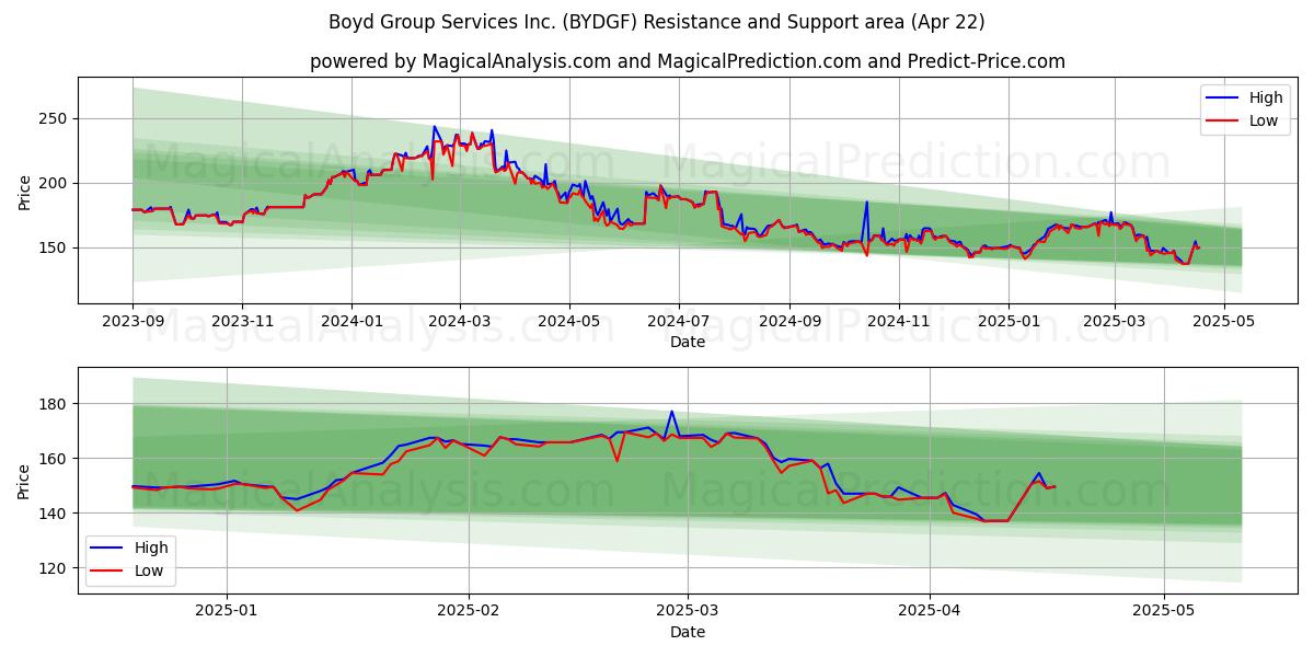  Boyd Group Services Inc. (BYDGF) Support and Resistance area (22 Apr) 
