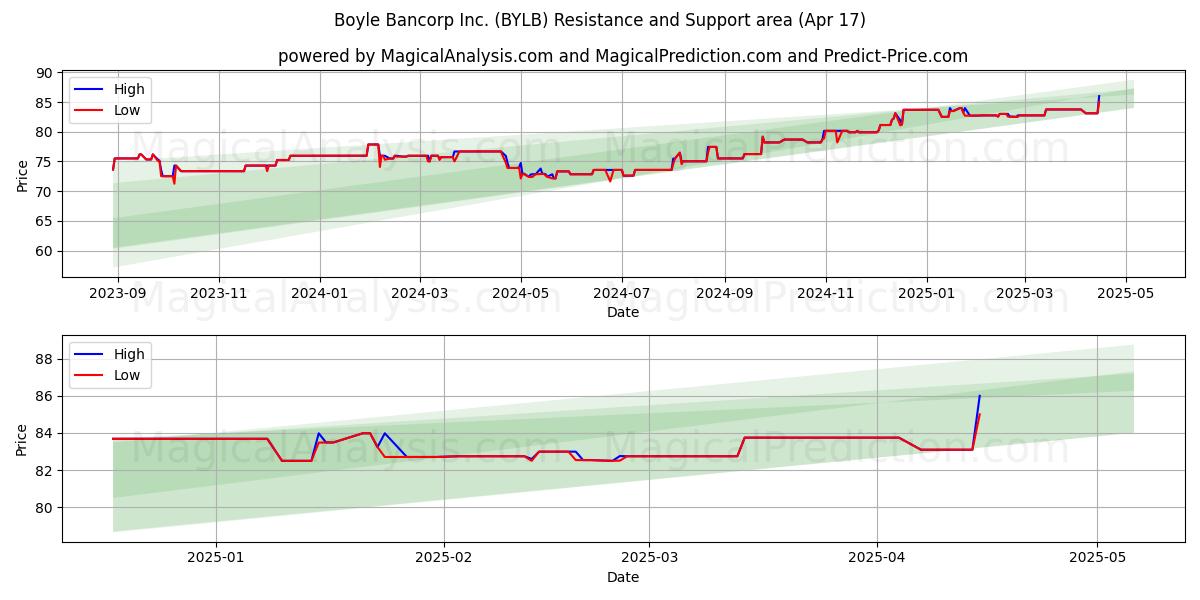  Boyle Bancorp Inc. (BYLB) Support and Resistance area (17 Apr) 
