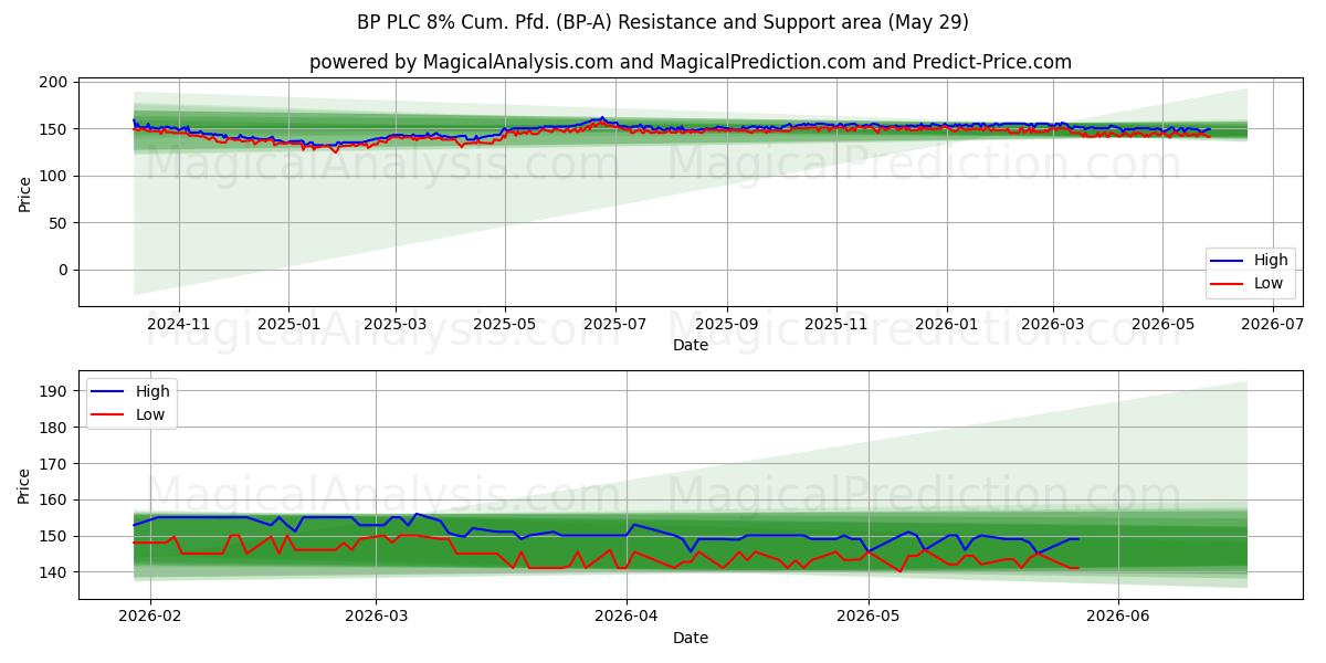  BP PLC 8% Cum. Pfd. (BP-A) Support and Resistance area (28 May) 