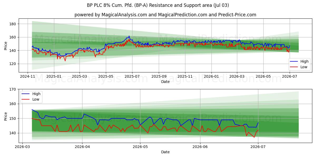  BP PLC 8% Cum. Pfd. (BP-A) Support and Resistance area (02 Jul) 