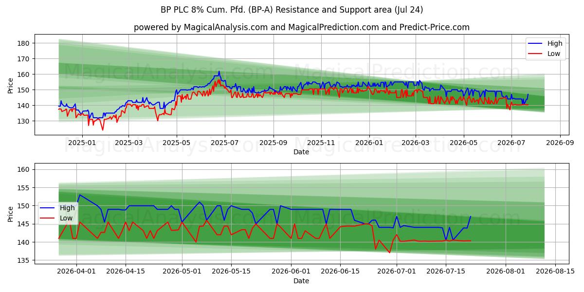  BP PLC 8% Cum. Pfd. (BP-A) Support and Resistance area (23 Jul) 