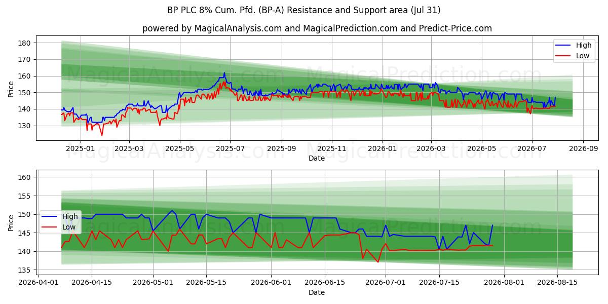  BP PLC 8% Cum. Pfd. (BP-A) Support and Resistance area (30 Jul) 