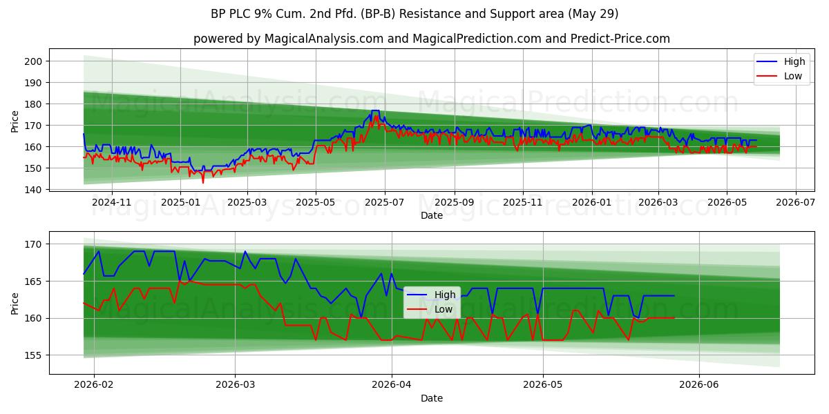  BP PLC 9% Cum. 2nd Pfd. (BP-B) Support and Resistance area (28 May) 